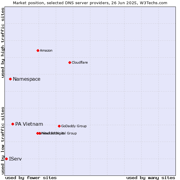 Market position of PA Vietnam vs. Namespace vs. IServ