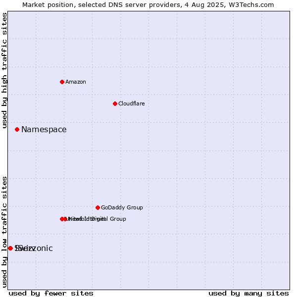 Market position of Namespace vs. IServ vs. Swizzonic