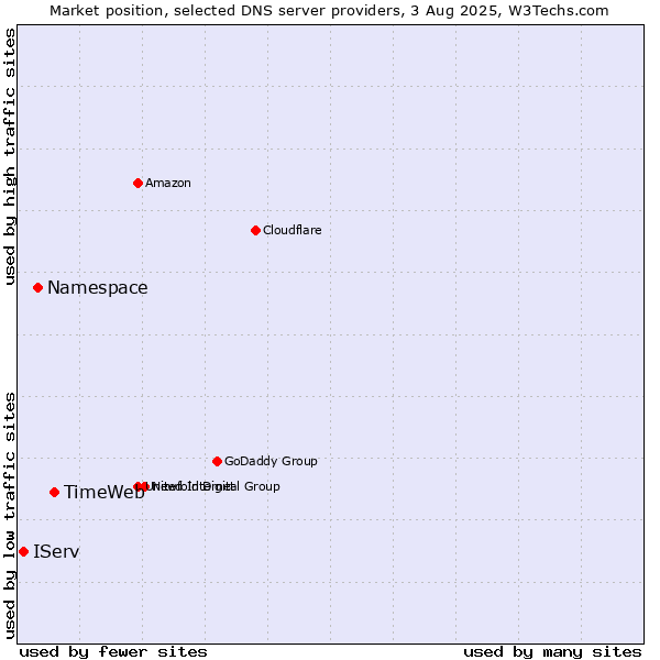 Market position of TimeWeb vs. Namespace vs. IServ