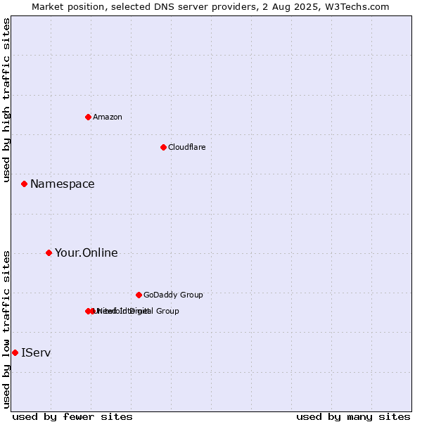 Market position of Your.Online vs. Namespace vs. IServ