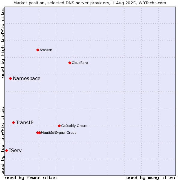 Market position of TransIP vs. Namespace vs. IServ