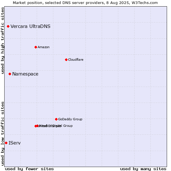 Market position of Namespace vs. Vercara UltraDNS vs. IServ