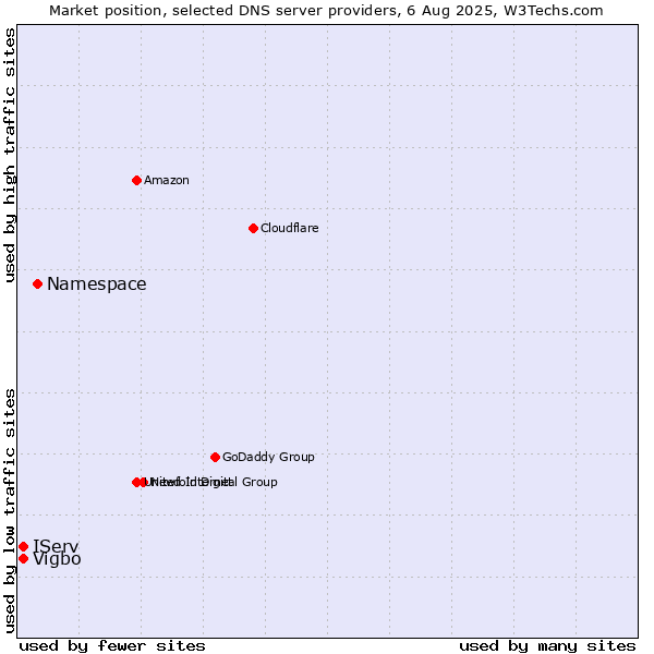 Market position of Namespace vs. IServ vs. Vigbo