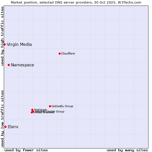 Market position of Namespace vs. IServ vs. Virgin Media