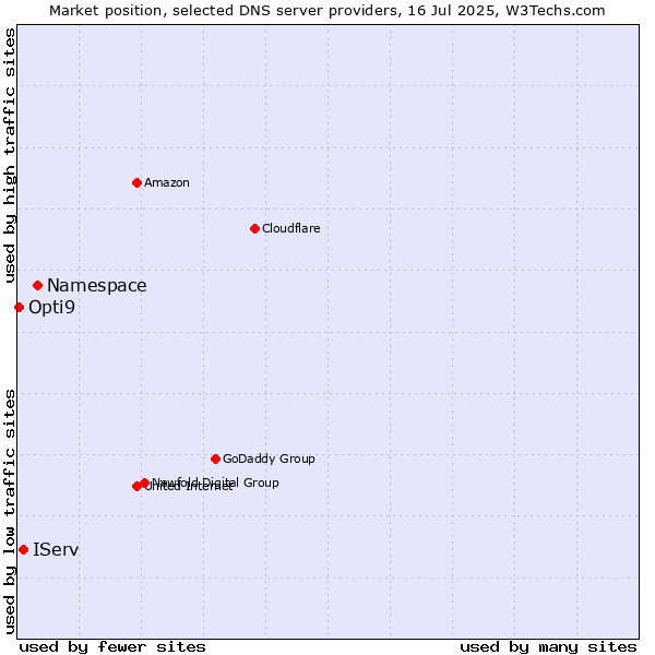 Market position of Namespace vs. IServ vs. Opti9