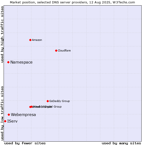 Market position of Webempresa vs. Namespace vs. IServ