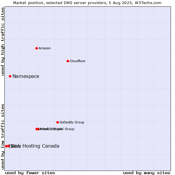 Market position of Namespace vs. Web Hosting Canada vs. IServ