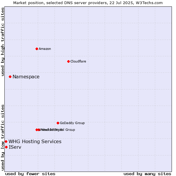 Market position of Namespace vs. IServ vs. WHG Hosting Services