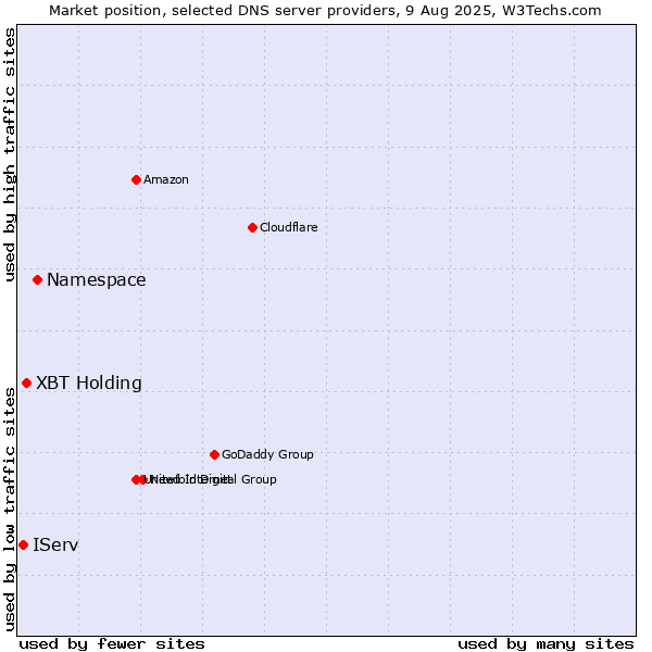 Market position of Namespace vs. XBT Holding vs. IServ