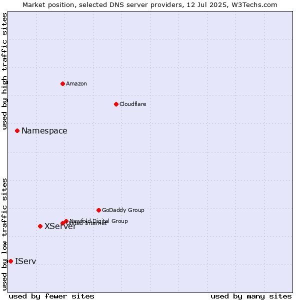 Market position of XServer vs. Namespace vs. IServ