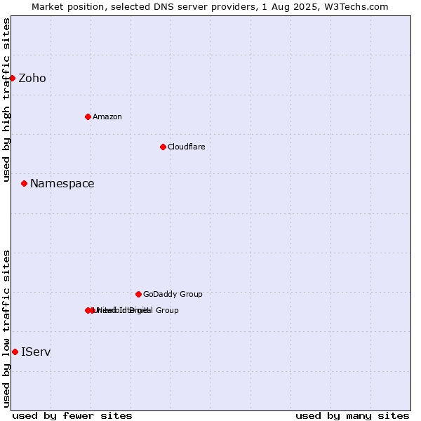 Market position of Namespace vs. IServ vs. Zoho