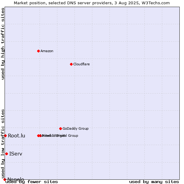 Market position of IServ vs. Root.lu vs. Nanelo