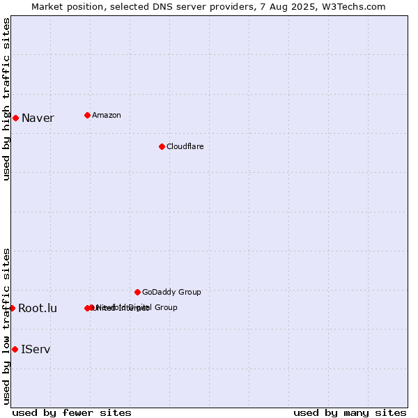 Market position of Naver vs. IServ vs. Root.lu