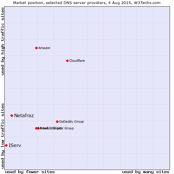Market position of Netafraz vs. IServ