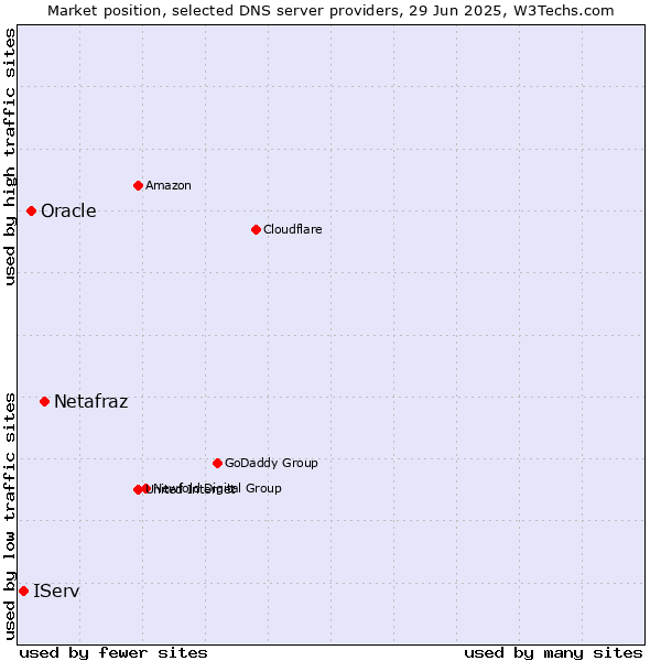 Market position of Netafraz vs. Oracle vs. IServ