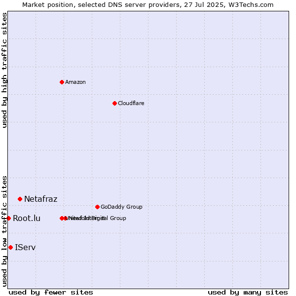 Market position of Netafraz vs. IServ vs. Root.lu