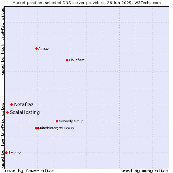 Market position of Netafraz vs. ScalaHosting vs. IServ