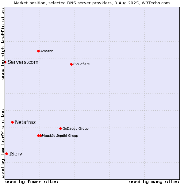 Market position of Netafraz vs. IServ vs. Servers.com