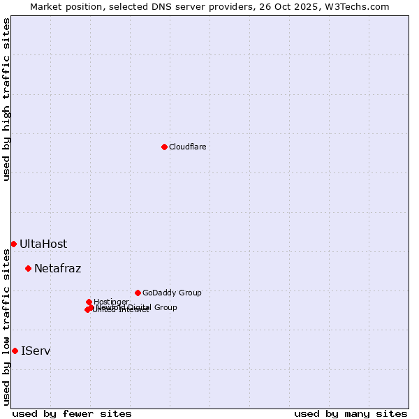 Market position of Netafraz vs. IServ vs. UltaHost