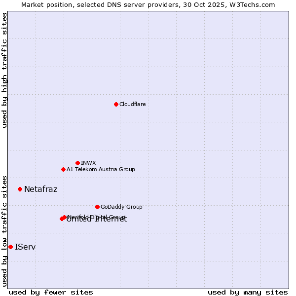 Market position of United Internet vs. Netafraz vs. IServ