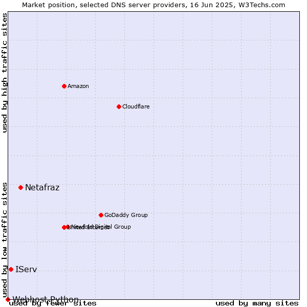Market position of Netafraz vs. IServ vs. Webhost Python