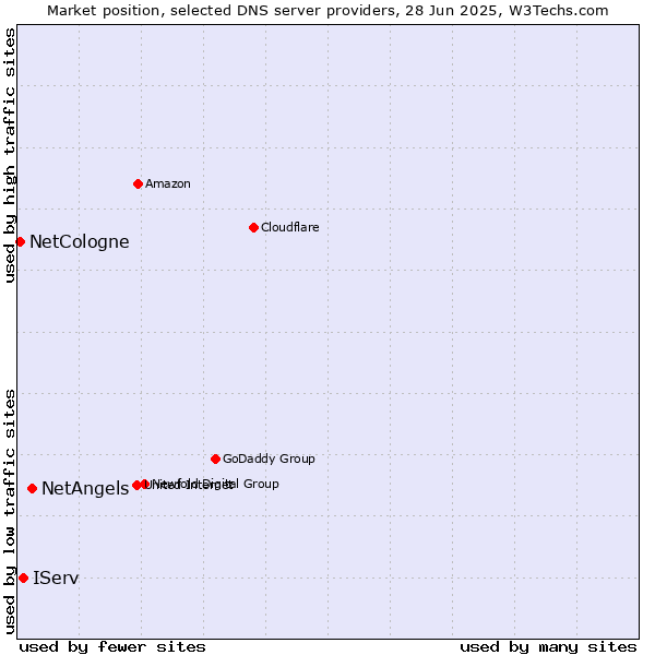 Market position of NetAngels vs. IServ vs. NetCologne