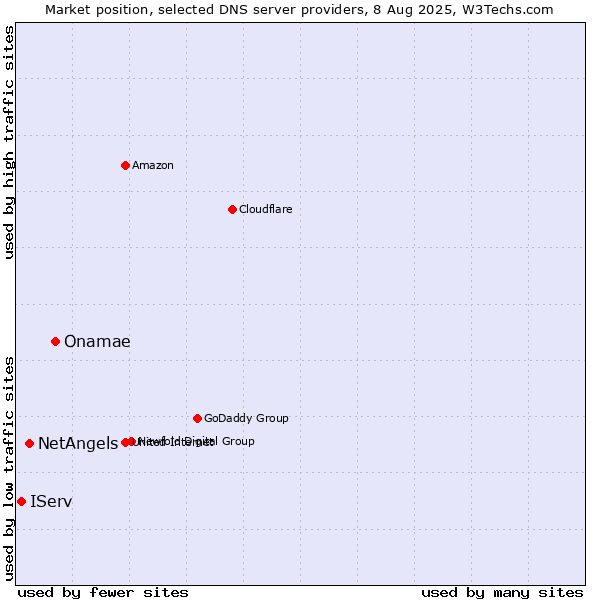 Market position of Onamae vs. NetAngels vs. IServ