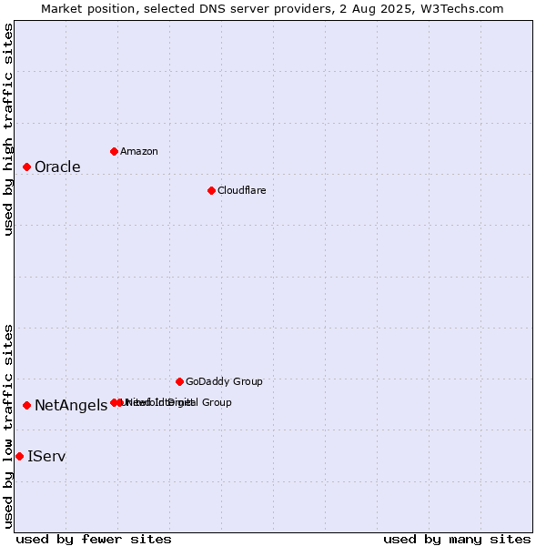 Market position of NetAngels vs. Oracle vs. IServ