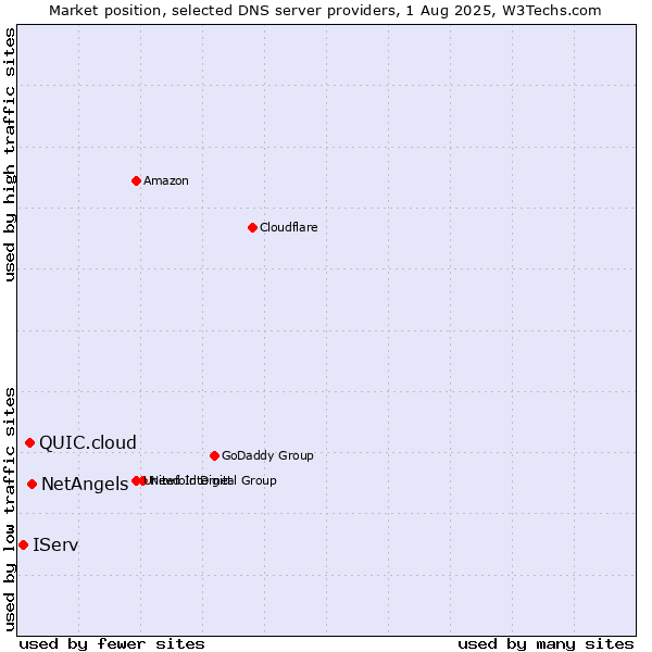Market position of NetAngels vs. QUIC.cloud vs. IServ