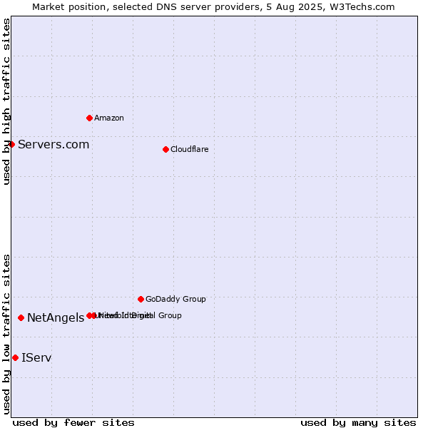 Market position of NetAngels vs. IServ vs. Servers.com