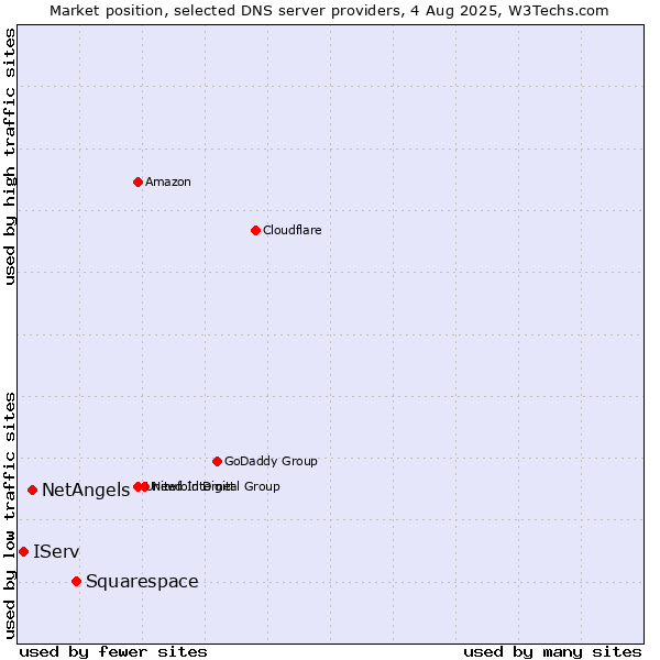 Market position of Squarespace vs. NetAngels vs. IServ