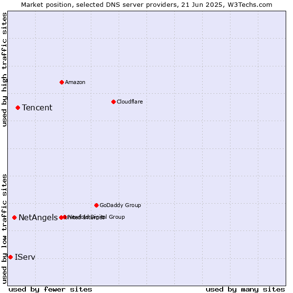 Market position of Tencent vs. NetAngels vs. IServ