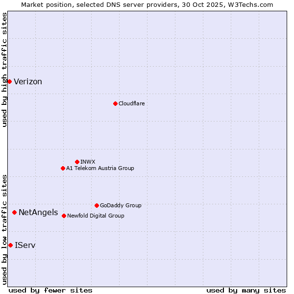Market position of NetAngels vs. IServ vs. Verizon
