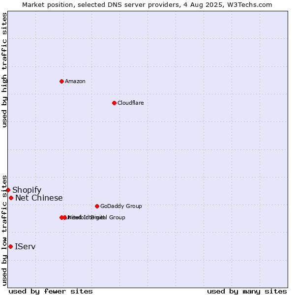 Market position of Net Chinese vs. IServ vs. Shopify