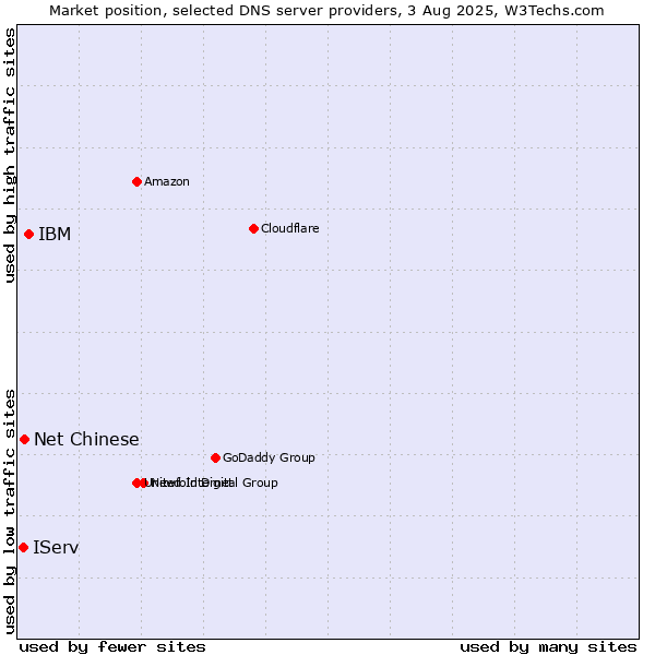 Market position of IBM vs. Net Chinese vs. IServ