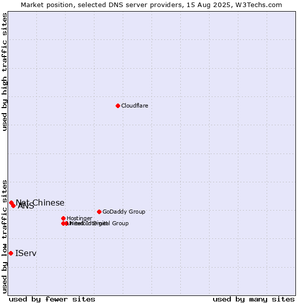 Market position of ANS vs. Net Chinese vs. IServ