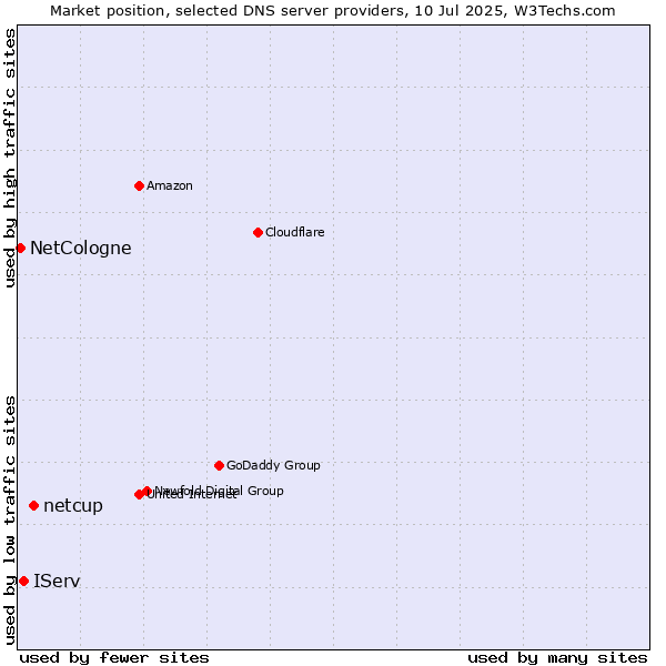 Market position of netcup vs. IServ vs. NetCologne