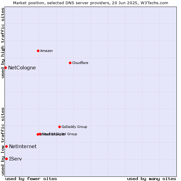 Market position of IServ vs. Netinternet vs. NetCologne
