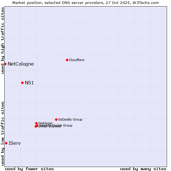 Market position of NS1 vs. IServ vs. NetCologne