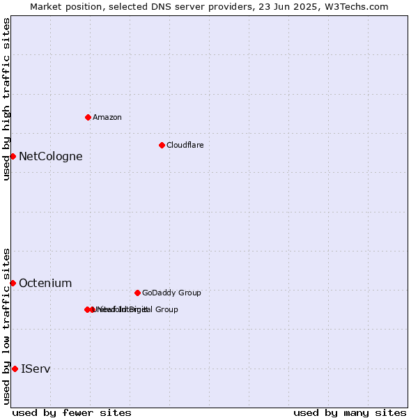 Market position of IServ vs. NetCologne vs. Octenium