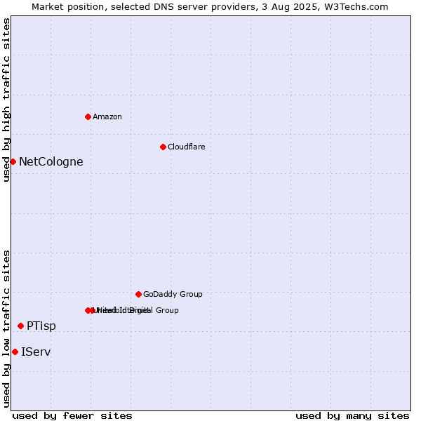Market position of PTisp vs. IServ vs. NetCologne