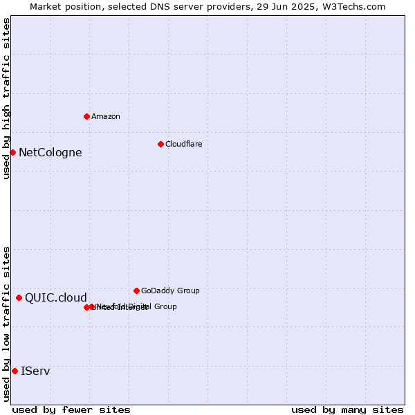 Market position of QUIC.cloud vs. IServ vs. NetCologne