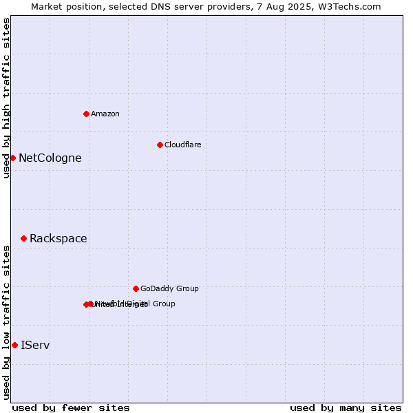 Market position of Rackspace vs. IServ vs. NetCologne