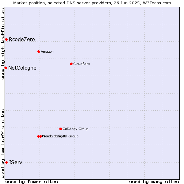 Market position of IServ vs. RcodeZero vs. NetCologne
