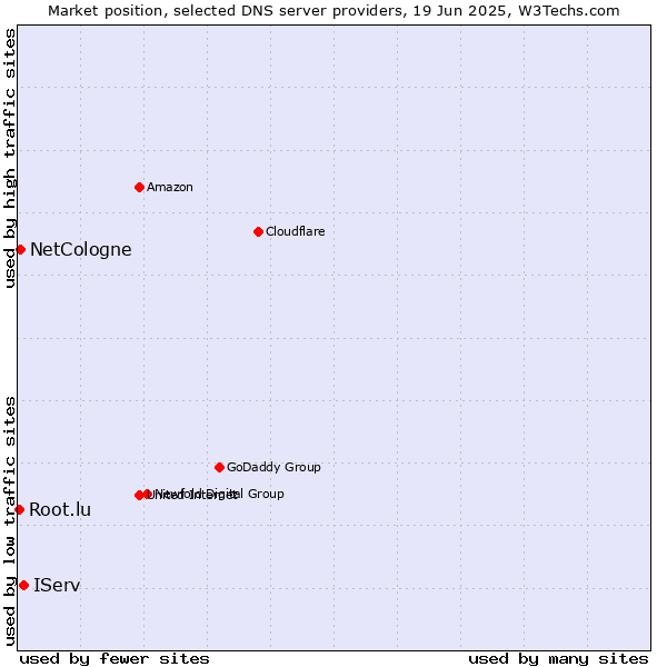Market position of IServ vs. NetCologne vs. Root.lu