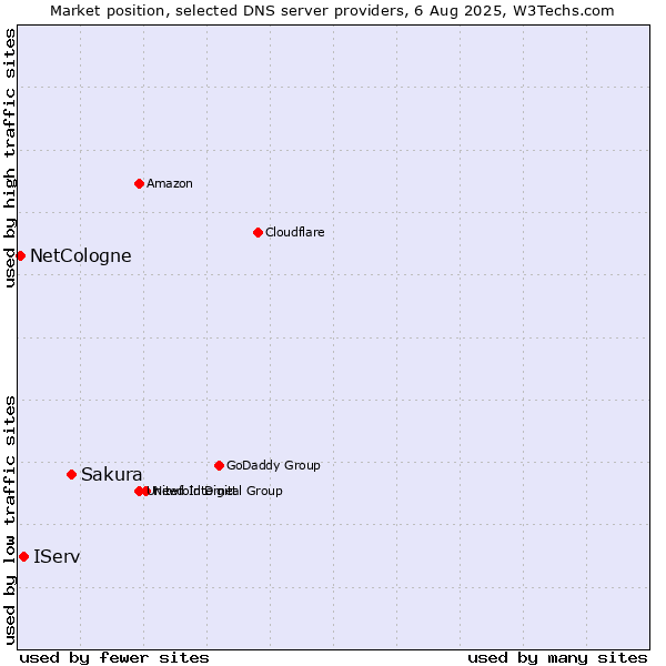 Market position of Sakura vs. IServ vs. NetCologne