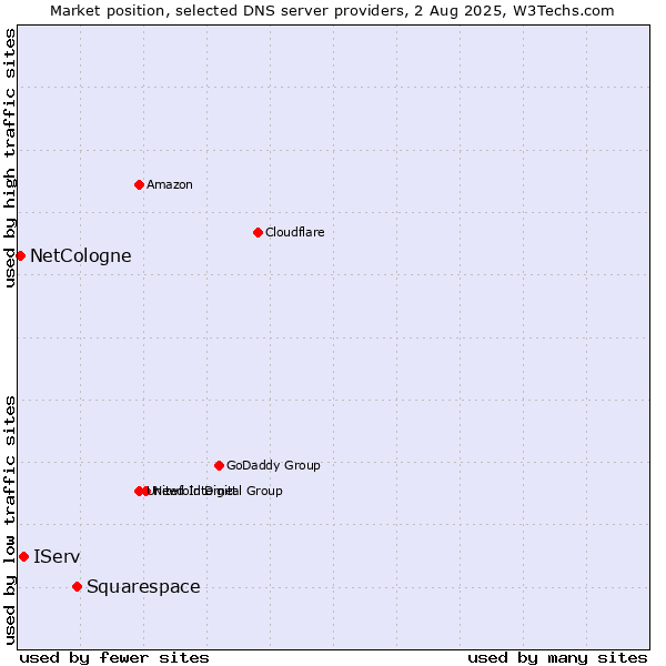 Market position of Squarespace vs. IServ vs. NetCologne