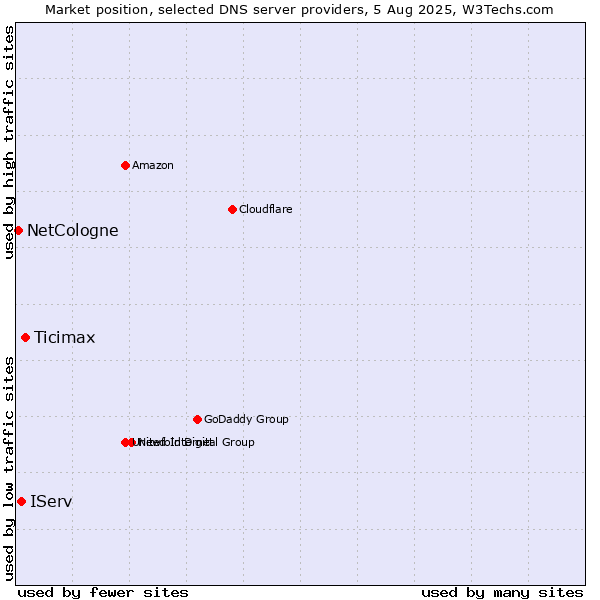 Market position of Ticimax vs. IServ vs. NetCologne