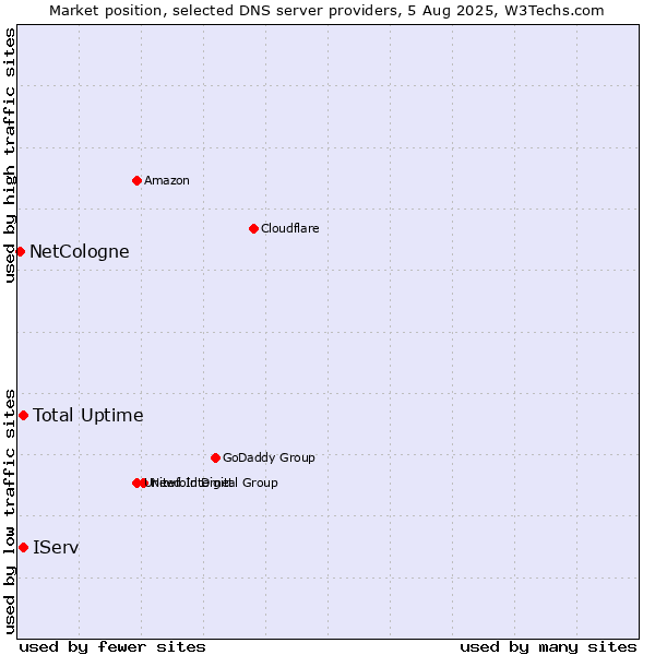 Market position of Total Uptime vs. IServ vs. NetCologne