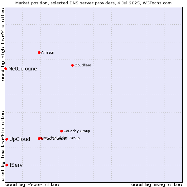 Market position of UpCloud vs. IServ vs. NetCologne
